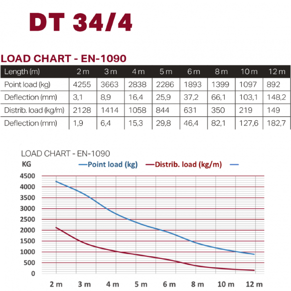 Dura Truss DT 34/2-150 Dura Truss DT 34/2-150