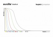 EUROLITE Smoke Fluid -A2D- Action Smoke Fluid 1l